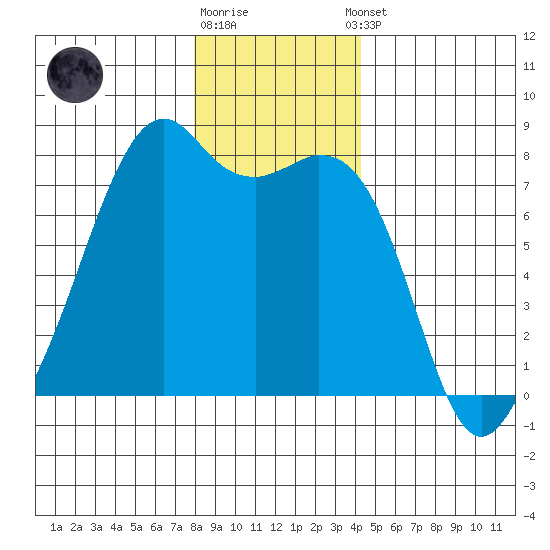 Eagle Harbor tide chart for Friday, December 19, 2025