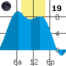 Eagle Harbor tide chart for Friday, December 19, 2025