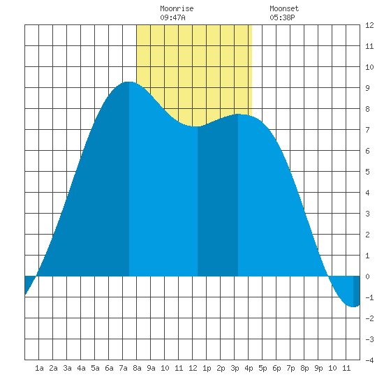 Eagle Harbor tide chart for Sunday, December 21, 2025