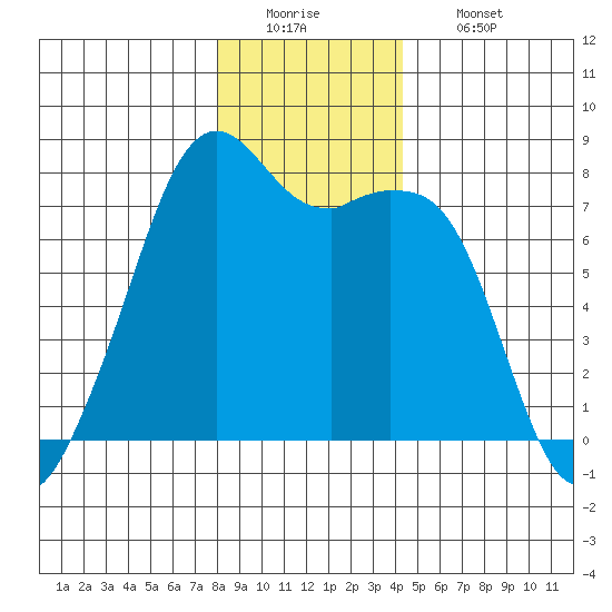 Eagle Harbor tide chart for Monday, December 22, 2025