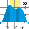 Eagle Harbor tide chart for Monday, December 22, 2025