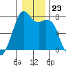 Eagle Harbor tide chart for Tuesday, December 23, 2025