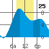 Eagle Harbor tide chart for Thursday, December 25, 2025