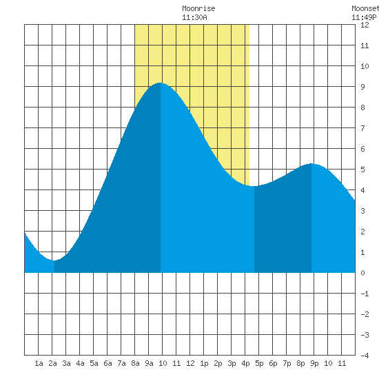 Eagle Harbor tide chart for Friday, December 26, 2025