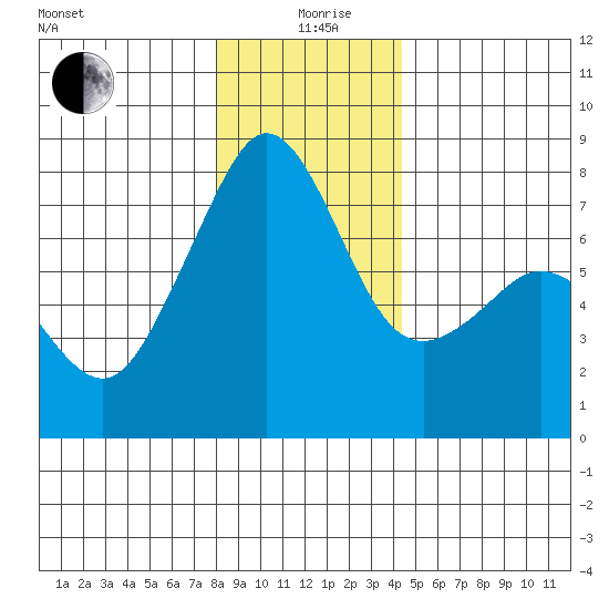 Eagle Harbor tide chart for Saturday, December 27, 2025