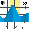 Eagle Harbor tide chart for Saturday, December 27, 2025