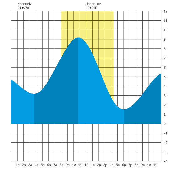 Eagle Harbor tide chart for Sunday, December 28, 2025