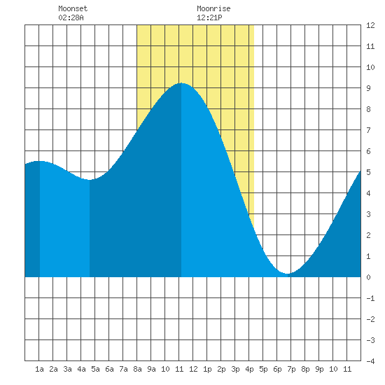 Eagle Harbor tide chart for Monday, December 29, 2025