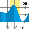 Eagle Harbor tide chart for Monday, December 29, 2025