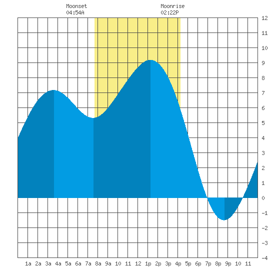 Eagle Harbor tide chart for Tuesday, December 2, 2025