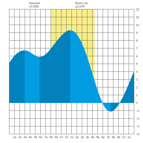 Eagle Harbor tide chart for Tuesday, December 30, 2025