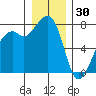 Eagle Harbor tide chart for Tuesday, December 30, 2025