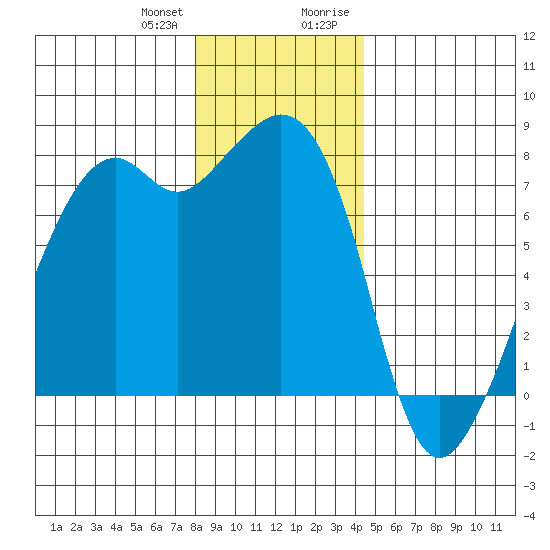 Eagle Harbor tide chart for Wednesday, December 31, 2025