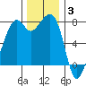 Eagle Harbor tide chart for Wednesday, December 3, 2025