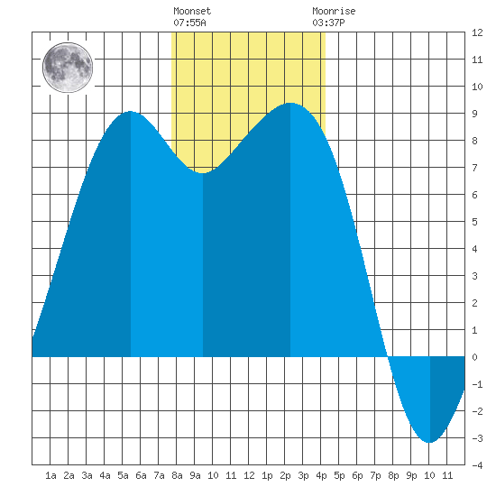Eagle Harbor tide chart for Thursday, December 4, 2025