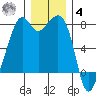 Eagle Harbor tide chart for Thursday, December 4, 2025