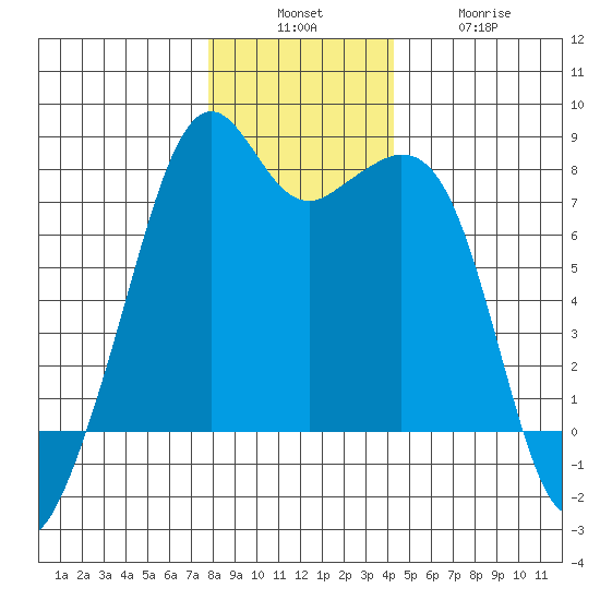 Eagle Harbor tide chart for Sunday, December 7, 2025