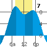 Eagle Harbor tide chart for Sunday, December 7, 2025