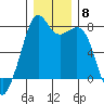 Eagle Harbor tide chart for Monday, December 8, 2025