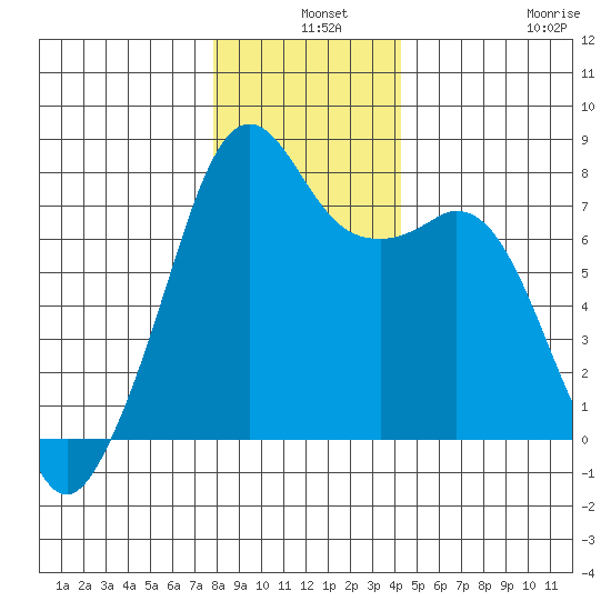 Eagle Harbor tide chart for Tuesday, December 9, 2025