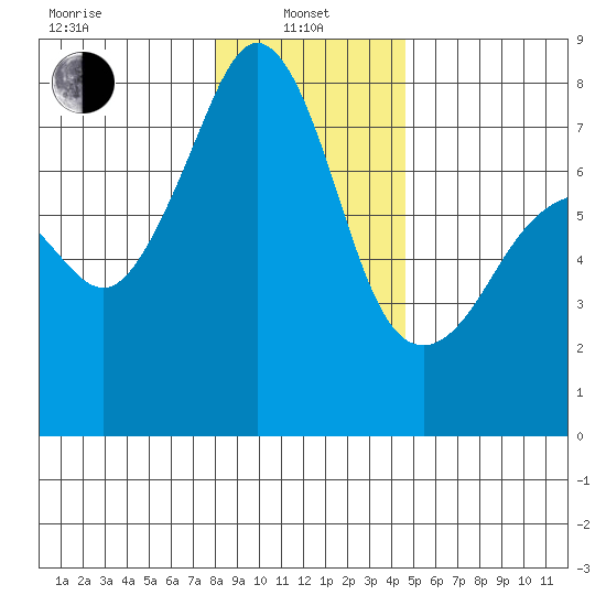 Eagle Harbor tide chart for Saturday, January 10, 2026