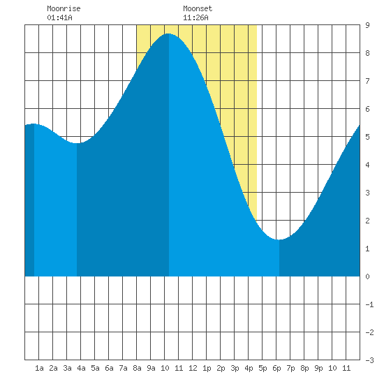 Eagle Harbor tide chart for Sunday, January 11, 2026