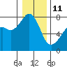 Eagle Harbor tide chart for Sunday, January 11, 2026