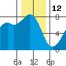 Eagle Harbor tide chart for Monday, January 12, 2026