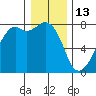 Eagle Harbor tide chart for Tuesday, January 13, 2026