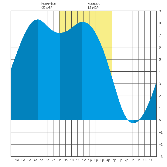 Eagle Harbor tide chart for Wednesday, January 14, 2026
