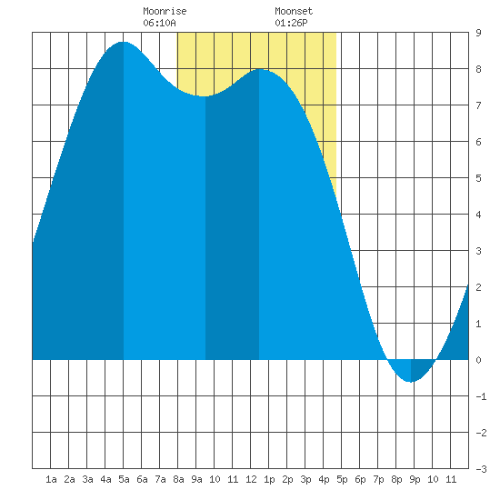 Eagle Harbor tide chart for Thursday, January 15, 2026