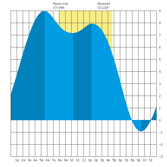 Eagle Harbor tide chart for Friday, January 16, 2026