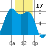 Eagle Harbor tide chart for Saturday, January 17, 2026