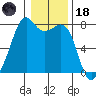 Eagle Harbor tide chart for Sunday, January 18, 2026