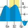 Eagle Harbor tide chart for Thursday, January 1, 2026