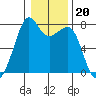 Eagle Harbor tide chart for Tuesday, January 20, 2026