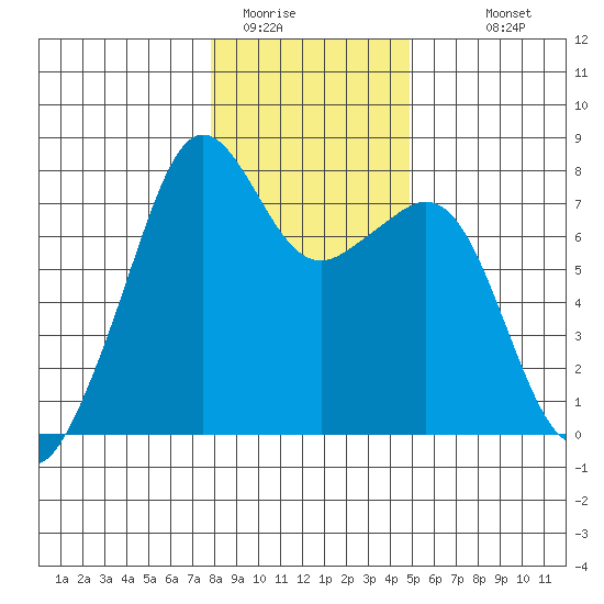 Eagle Harbor tide chart for Wednesday, January 21, 2026