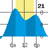 Eagle Harbor tide chart for Wednesday, January 21, 2026