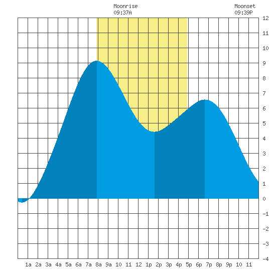 Eagle Harbor tide chart for Thursday, January 22, 2026