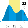 Eagle Harbor tide chart for Thursday, January 22, 2026