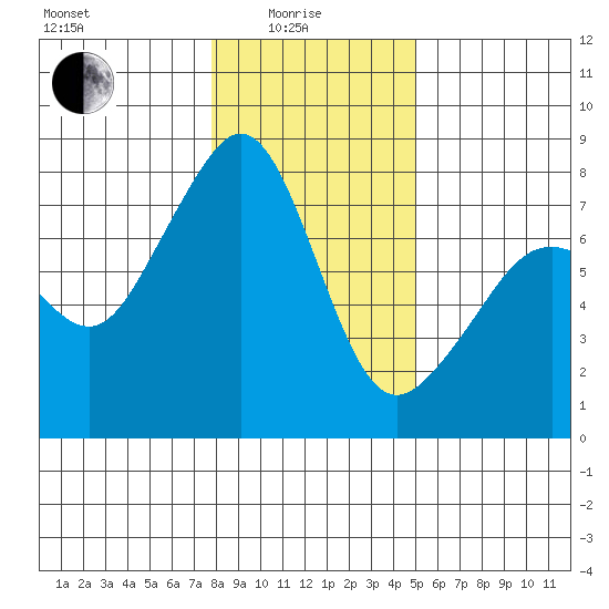 Eagle Harbor tide chart for Sunday, January 25, 2026