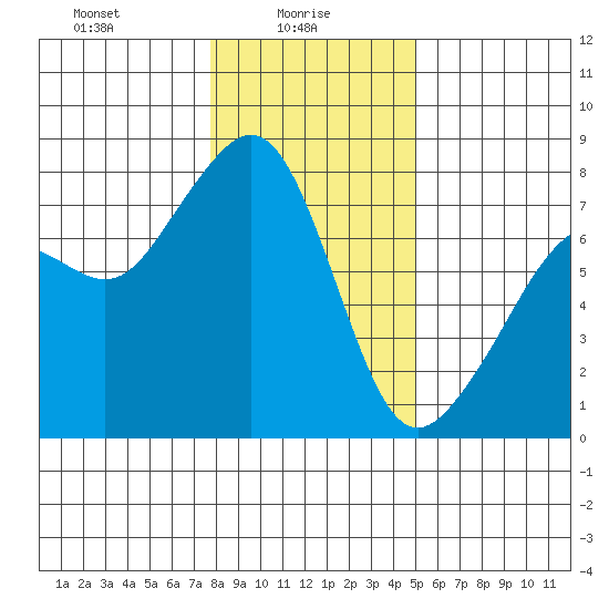 Eagle Harbor tide chart for Monday, January 26, 2026