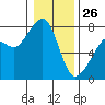 Eagle Harbor tide chart for Monday, January 26, 2026