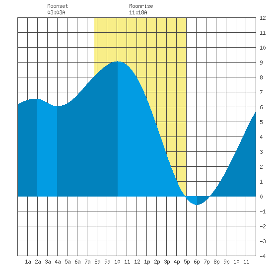 Eagle Harbor tide chart for Tuesday, January 27, 2026