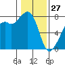 Eagle Harbor tide chart for Tuesday, January 27, 2026