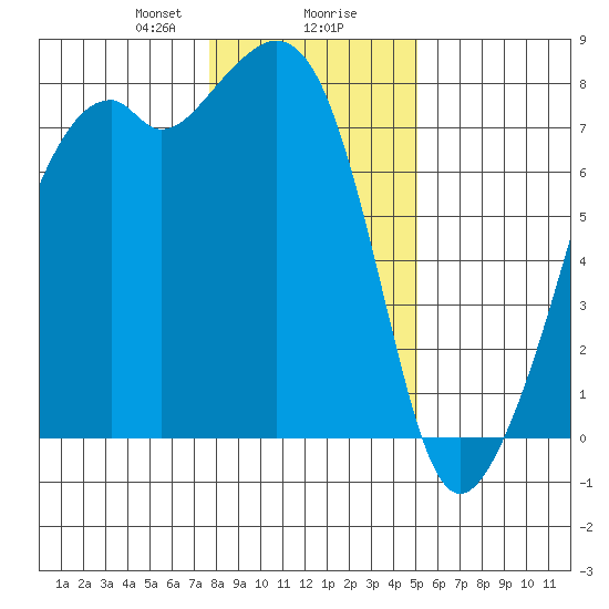 Eagle Harbor tide chart for Wednesday, January 28, 2026