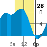 Eagle Harbor tide chart for Wednesday, January 28, 2026