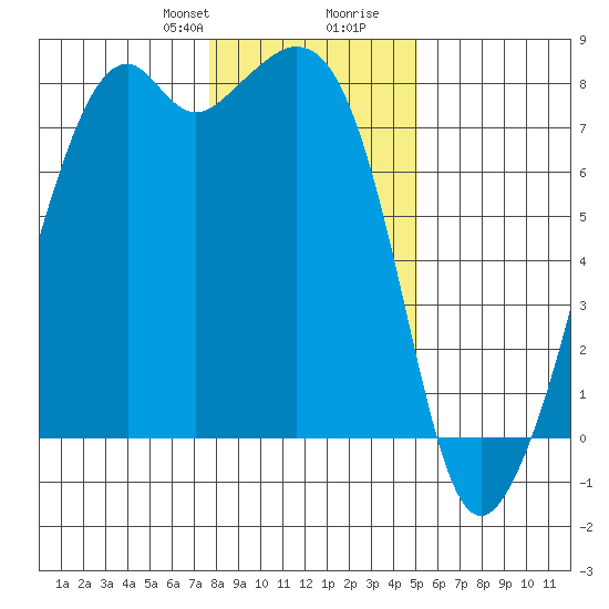 Eagle Harbor tide chart for Thursday, January 29, 2026