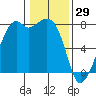 Eagle Harbor tide chart for Thursday, January 29, 2026