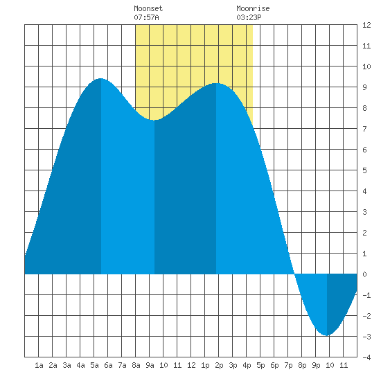 Eagle Harbor tide chart for Friday, January 2, 2026